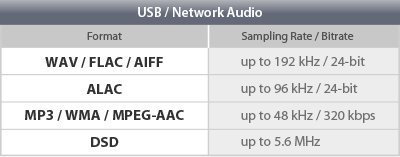 Extensive Audio Codec and Format Support